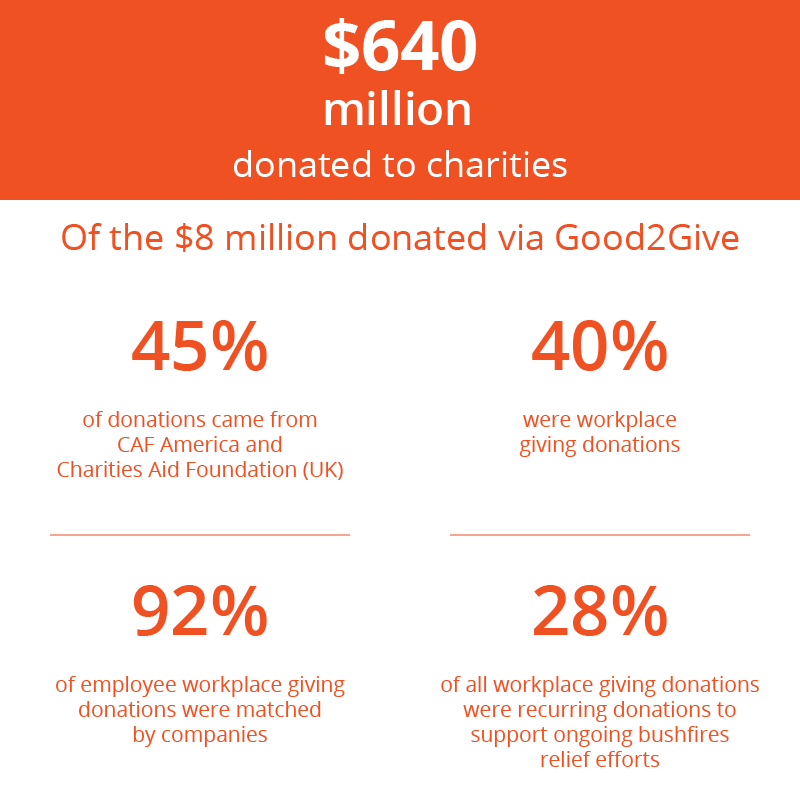 $640 million donated to charities, Of the $8 million donated via Good2Give: 45% of donations came from CAF America and Charities Aid Foundation (UK), 40% were workplace giving donations, 92% of employee workplace giving donations were matched by companies, 28% of all workplace giving donations were recurring donations to support ongoing bushfires relief efforts 